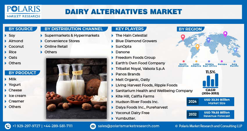 Dairy Alternatives Market info
